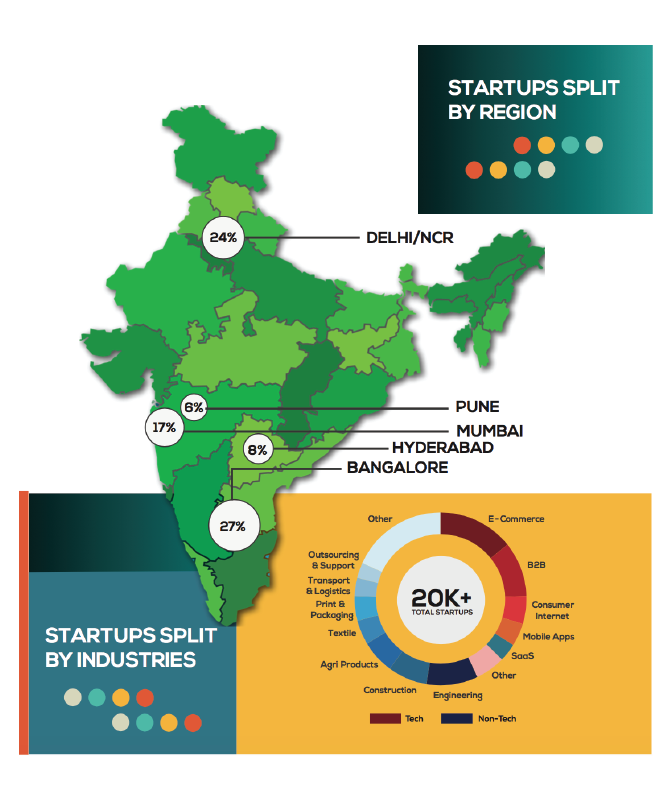 startup-india-split-by-region
