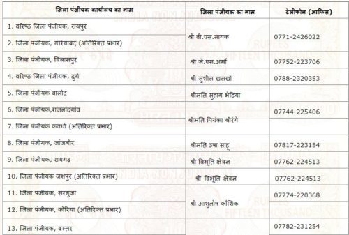 Chhattisgarh Property Registration